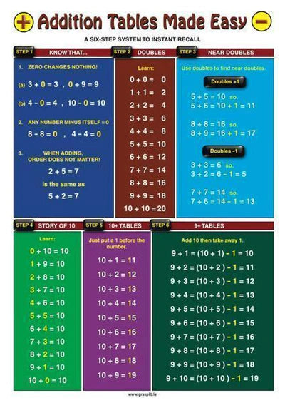 Addition Tables Made Easy - Glance Card